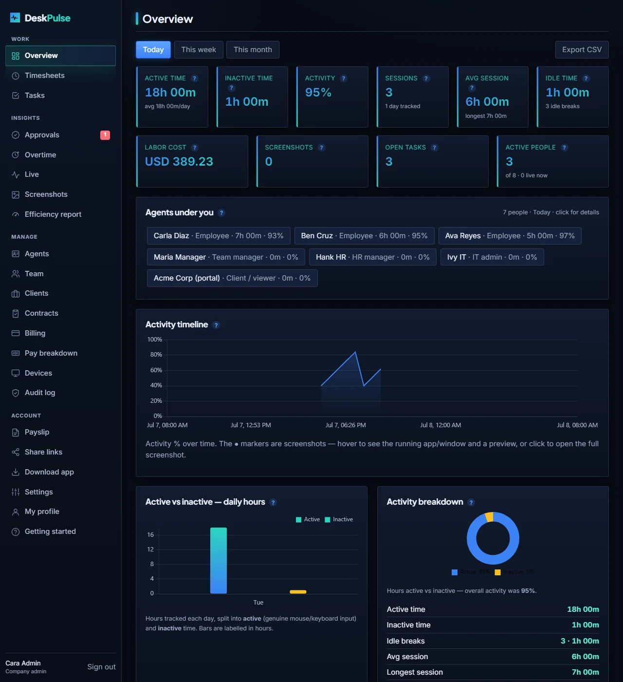 DeskPulse agent dashboard showing tracked hours, activity percentage, application breakdown and recent screenshots for a single worker