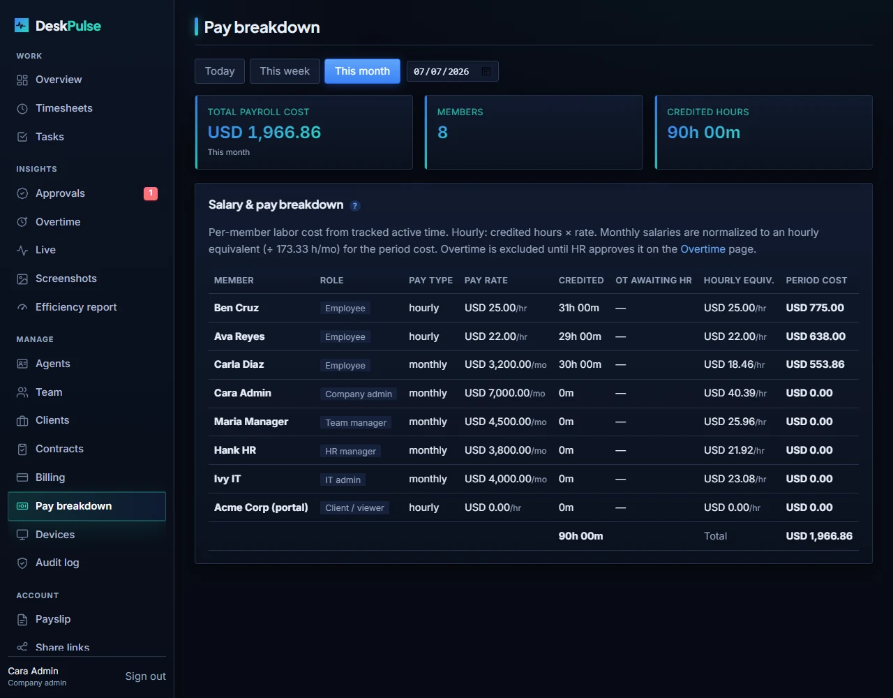 DeskPulse payroll page showing per-day pay computed from tracked time with an organization-wide salary breakdown