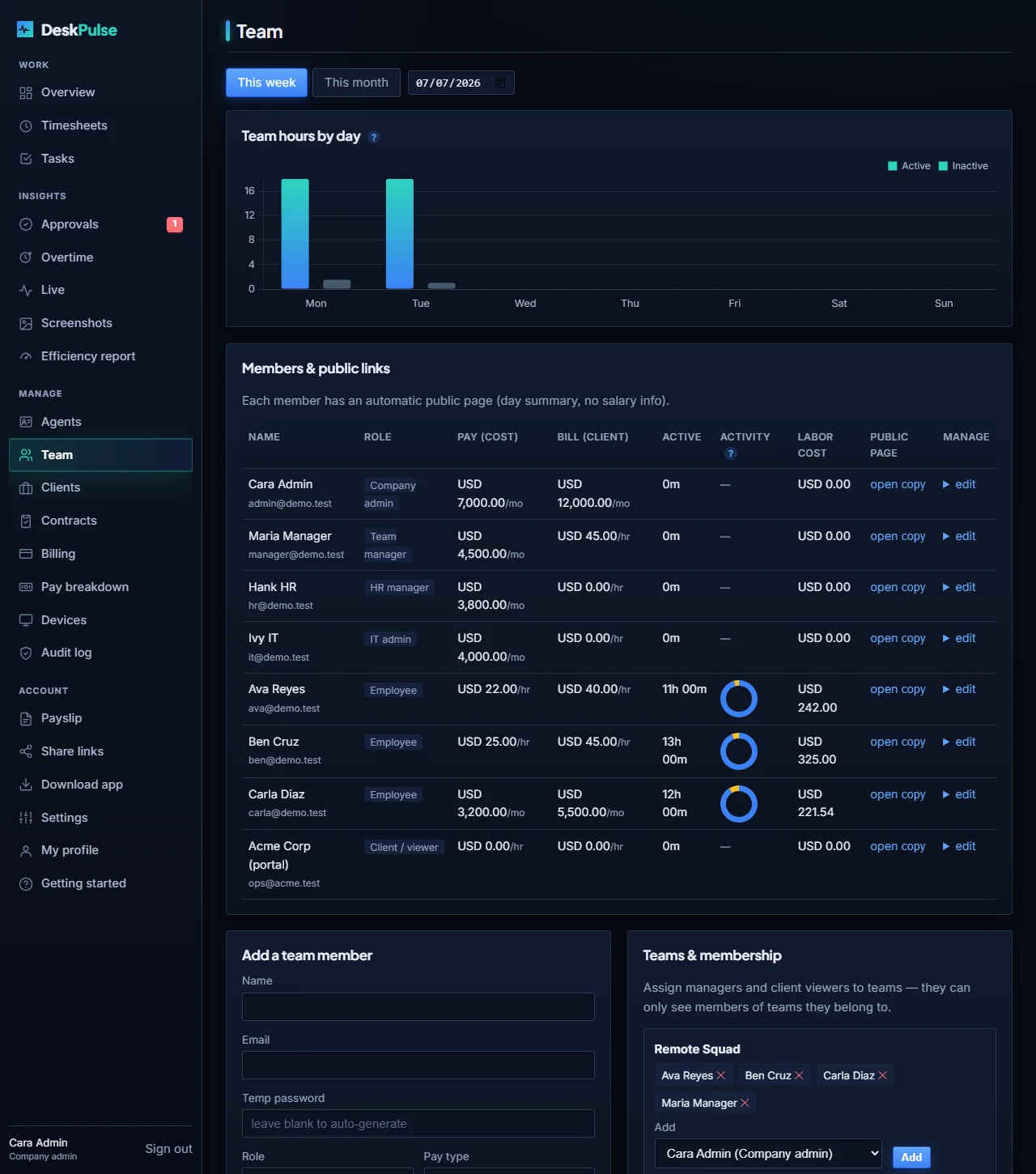 DeskPulse team performance dashboard listing each member with an activity donut chart, tracked hours, pay rate, bill rate and labour cost